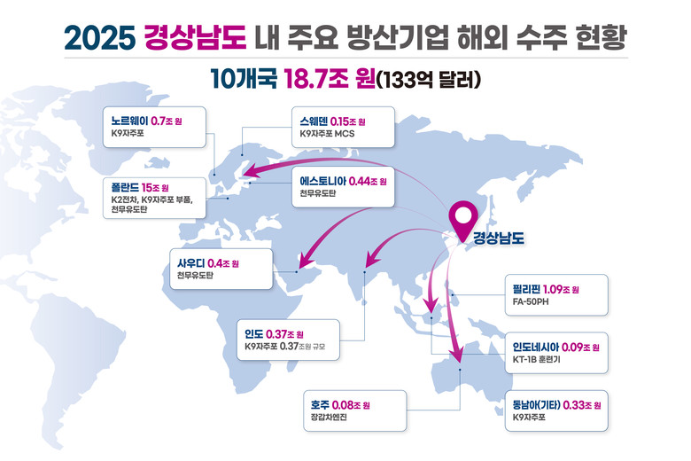 경남도, 방산수출 가속화·글로벌 함정...