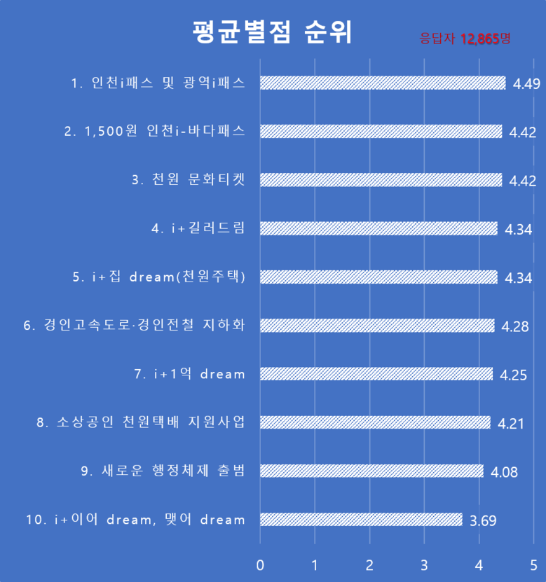 인천 i-패스·천원정책 등 시민생활 ...